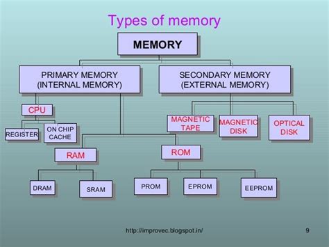Function Of Memory4to5