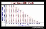 Pictures of Noaa Heat Index