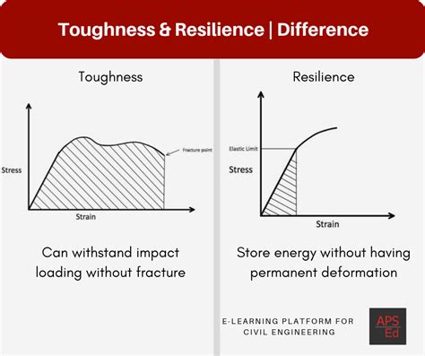 What Is The Difference Between The Hardness Toughness Resilience And