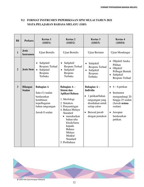 Pakej sains, teknologi, kejuruteraan dan matematik (stem) pakej sastera dan kemanusiaan. SPM : Format Pentaksiran Bahasa Melayu (Kod 1103) Sijil ...