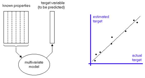 Multivariate Calibration