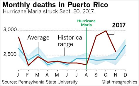 trump s feeble hurricane response probably cost nearly a thousand lives in puerto rico mother