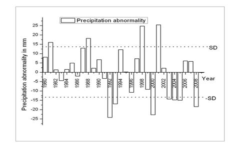 Trends In Precipitation Anomalies From 1980~2009 Download Scientific