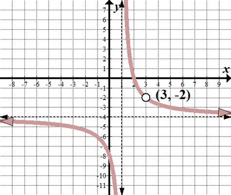 Graphing Rational Functions Including Asymptotes Math Hints