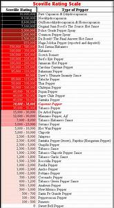 Cooking Tips Scoville Rating Scale Pepper Heat Index Chart With