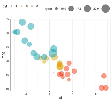Bubble Plot With Ggplot The R Graph Gallery Riset