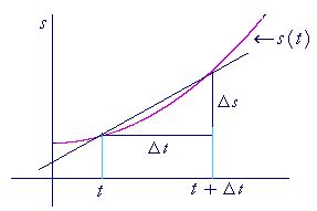 Instantaneous velocity. Related rates - An approach to calculus