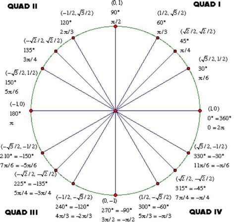 Tan Unit Circle Unit Circle Radians Math Formulas Trigonometry