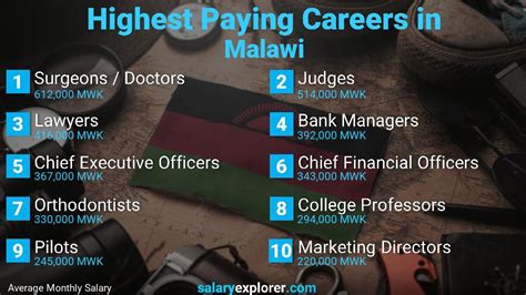 best paying jobs in malawi 2023