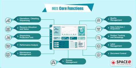 Manufacturing Execution System Mes Benefits And Architecture