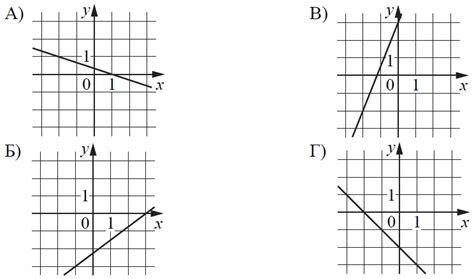 Решение №2872 На рисунках изображены графики функций вида y kx b