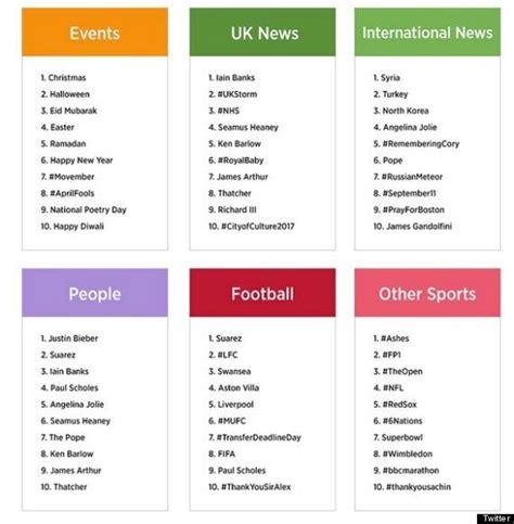 Twitter Unveils Top Trending Topics Of 2013 Huffpost Uk