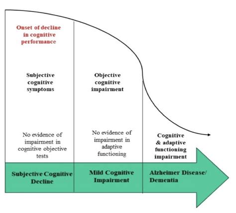 Progression Of Cognitive Decline And Clinical Stages Download