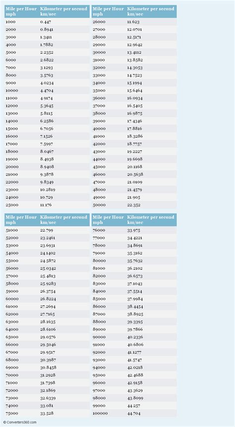 Mile Per Hour To Kilometer Per Second Printable Conversion