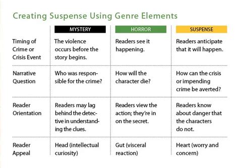 what is suspense — the elements of suspense explained