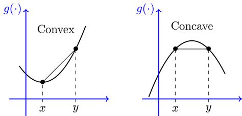 Optimization Is Negative Of A Concave Function Convex What Is The