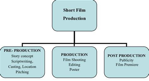 Short Film Production Stages Download Scientific Diagram