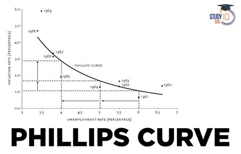 phillips curve definition graph equation significance