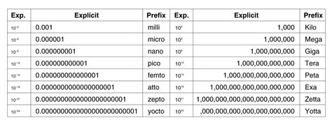 All Inclusive Metric Conversion Chart Pico Measurement Prefixes Chart