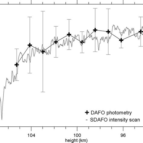 Light Curve Of The Brightest Amo Meteor 45828 Ut Computed From Dafo