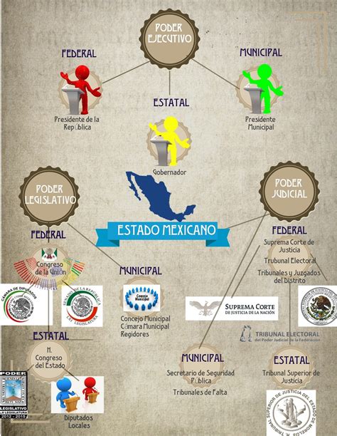 Curso Ciudadanía Y Democracia Tarea 5 Sistema Político Mexicano