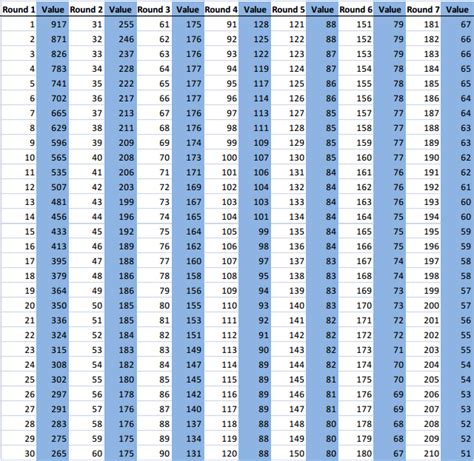By this chart, pick 16 in the first round. Interesting NFL Draft Value chart (pick values) | HFBoards ...