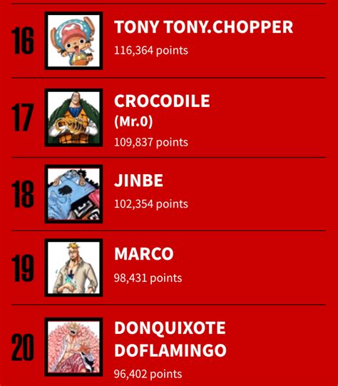 Top 200 One Piece Characters Revealed In Global Poll