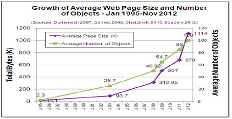 Growth Of Average Web Page Size And Number Of Objects 5 Download