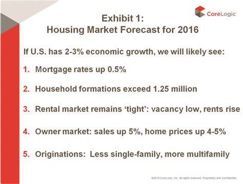 Corelogic Releases 2016 Us Housing Market Predictions Friedman Real