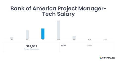 Bank Of America Project Manager Tech Salaries In Louisville Ky