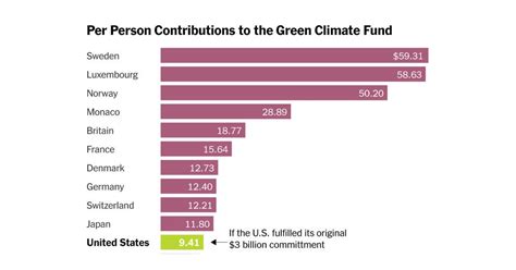 What Is The Green Climate Fund And How Much Does The U S Actually Pay The New York Times