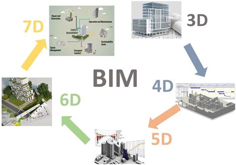 Building Information Modeling Bim