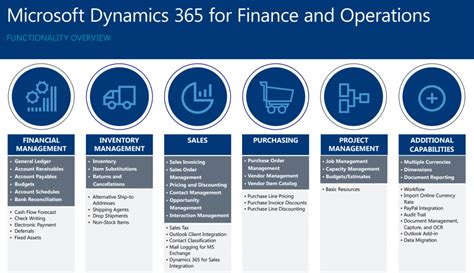 An Overview To Dynamics 365 For Finance And Operation