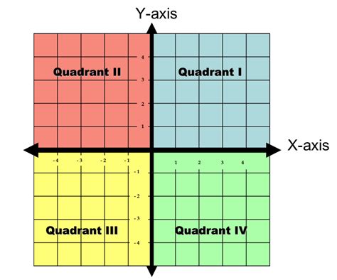 Math Quadrants On A Graph For Pinterest
