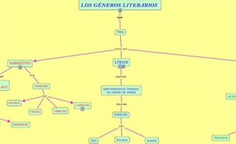 Cuadros Sinopticos Sobre Generos Literarios Y Mapas Conceptuales Cuadro