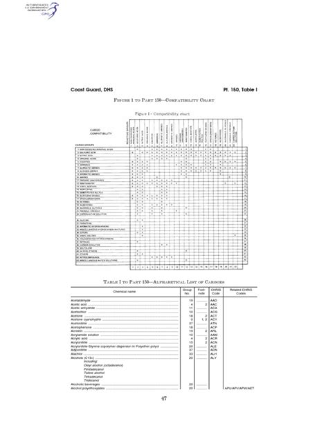Uscg Cargo Compatibility Chart For Chemical Tankers Pdf Ammonium