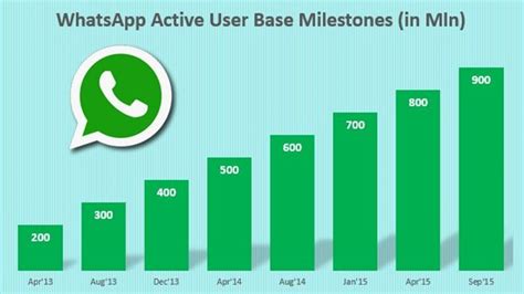 Whatsapp Reaches 900m Monthly Active Users Milestone Indian