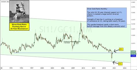 How silver prices are determined today. Silver / Gold Price Ratio Reversal Sends Bullish Message ...