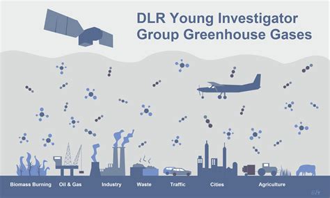 Institute For Atmospheric Physics Greenhouse Gases