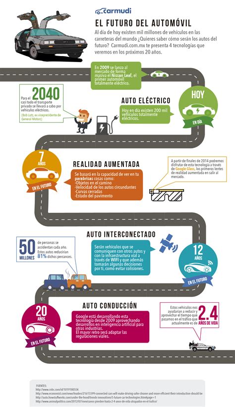 Infografía El Futuro De La Industria Automotriz Informabtl