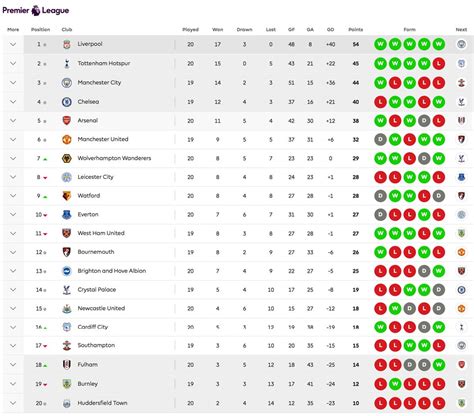 ตารางคะแนน พรีเมียร์ลีก ล่าสุดแบบสมบูรณ์สำหรับฤดูกาล 2020/2021 อัพเดตทันทีหลังจบเกมทุกเกม สรุปอันดับตารางคะแนน ฟุตบอล premier league ผลฟุตบอลพรีเมียร์. สรุปตารางคะแนน พรีเมียร์ ลีก ลิเวอร์พูล นำจ่าฝูงสบายหายห่วง