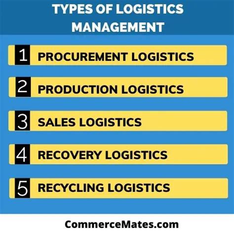 Logistics Management Meaning Nature Scope Objectives And Importance