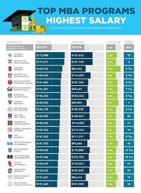 Top Mba Top Mba By Salary