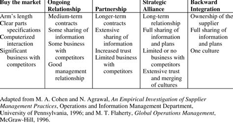 Before reading this topic, you might read about the relationship between managing supply chain, operations, quality, customer relationships. Characteristics of different types of supplier ...