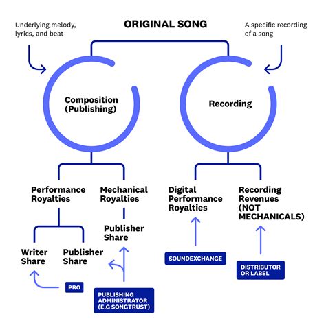 Music Publishing Tips What Are Music Royalties