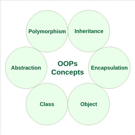 Object Oriented Programming Oops Concept In Java Geeksforgeeks