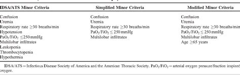Table 2 From Modified Idsaats Minor Criteria For Severe Community
