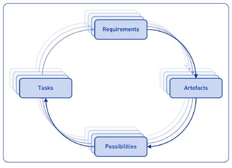 The Task Artefact Cycle Adapted From Carroll Et Al 1991