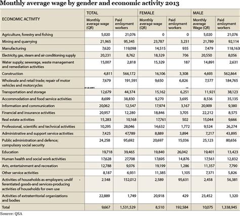 Average Salaries In Qatar Salary Average Economic Activity