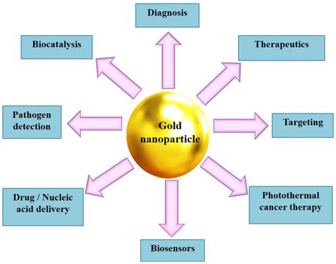 Chemistry Free Full Text Green Synthesis Of Gold Nanoparticles An